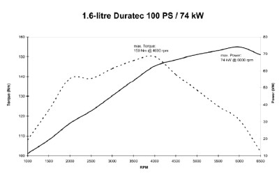 1.6 Duratec 74 kW.jpg