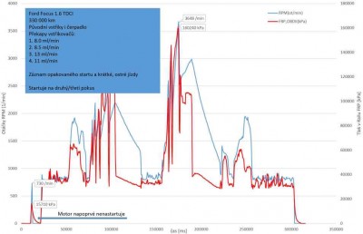 Záznam startu a ostřejší jízdy