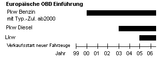 Zavedení OBD v Evropě