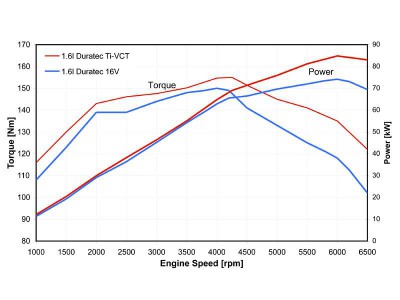 ford_vykon 1,6 benzin variabil.jpg