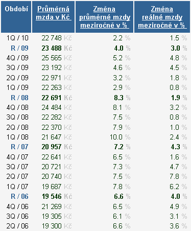 Vývoj průměrné mzdy v ČR za poslední 4 roky..