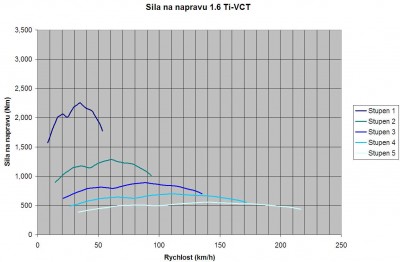 Sila na prevodoch 1.6 Ti-VCT