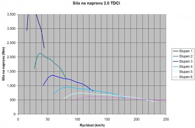 Sila na prevodoch 2.0 TDCI
