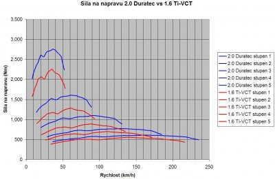 porovnanie 2.0 Duratec a 1.6 Ti-VCT