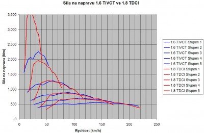 porovnanie 1.6 Ti-VCT a 1.8 TDCI