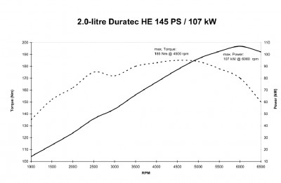 Priebeh výkonu a krútiaceho momentu